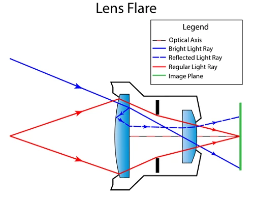 Hiện tượng flare trong nhiếp ảnh