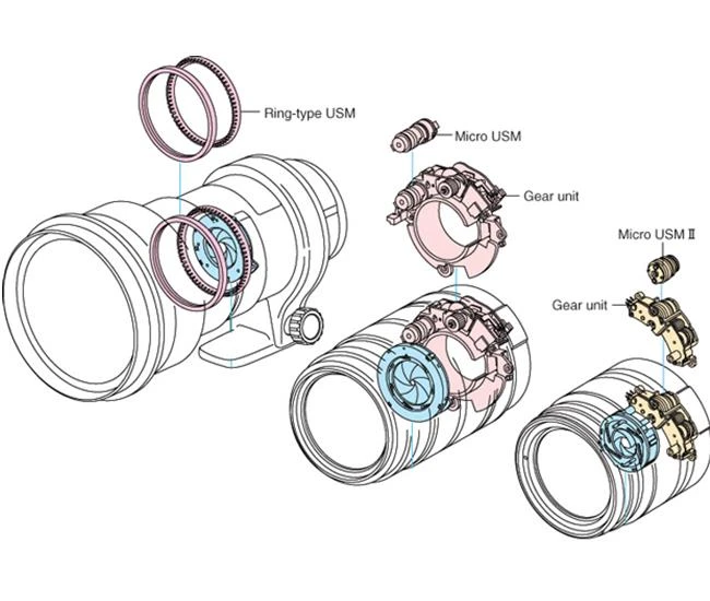 Tính hiệu quả của hai động cơ lấy nét USM và STM của ống kính Canon