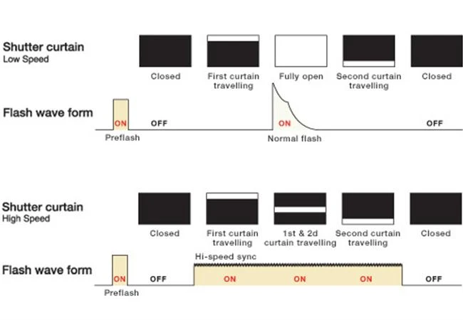 Các thuật ngữ đèn flash phần II