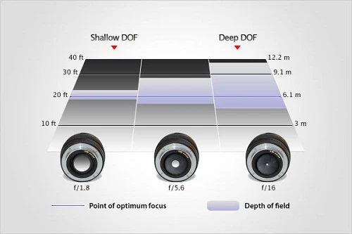 Sơ lược về độ sâu trường ảnh (Tiếp theo)